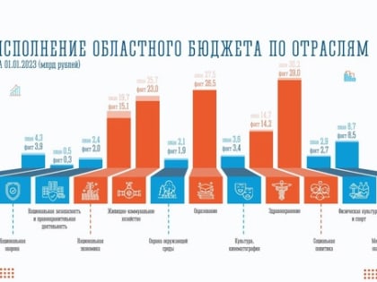 Расходы  бюджета Мурманской области  за  2022 год составили  130.9 млрд. рублей