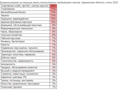 Работать не хочется: мурманчане стали менее активными на рынке труда, бизнес ждет обратного
