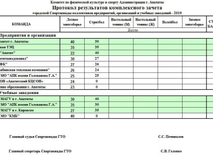 В Апатитах прошли соревнования по стритболу в рамках Спартакиады предприятий города