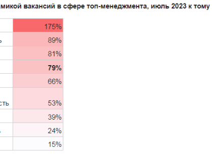В Мурманской области вырос спрос на топ-менеджеров +79% новых вакансий за год