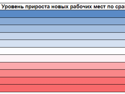 Количество новых рабочих мест в Мурманской области выросло на 13%
