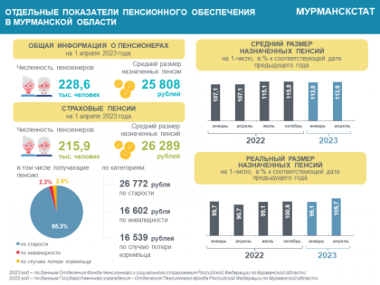 Пенсия по старости в Мурманской области выросла до 26,7 тысячи
