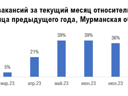 В Мурманской области продолжает расти спрос на персонал