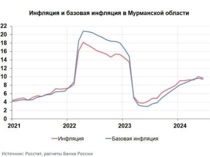 Инфляция в Мурманской области в июне снизилась