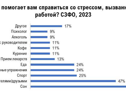 Жители СЗФО рассказали, как справляются со стрессом на работе в ход идут лекарства, кофе, алкоголь и общение с родными