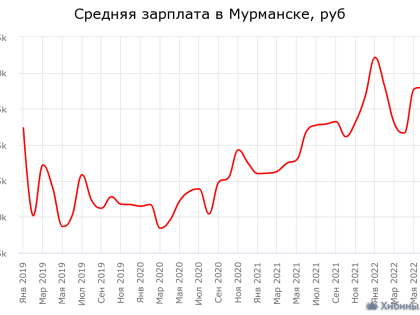 Самая большая зарплата в Мурманске предлагается врачу-офтальмологу - 210 тыс рублей