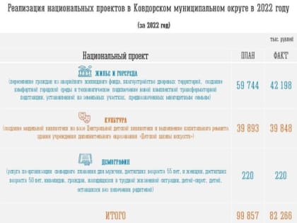 Ковдорский район в 2022 году по нацпроектам не освоил более 17 млн. рублей