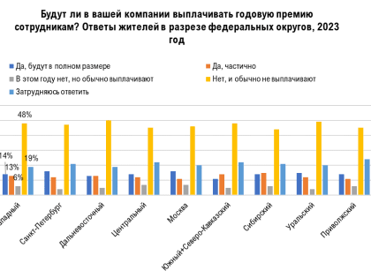 В регионах СЗФО за три года выросло число работников, которые получают годовую премию