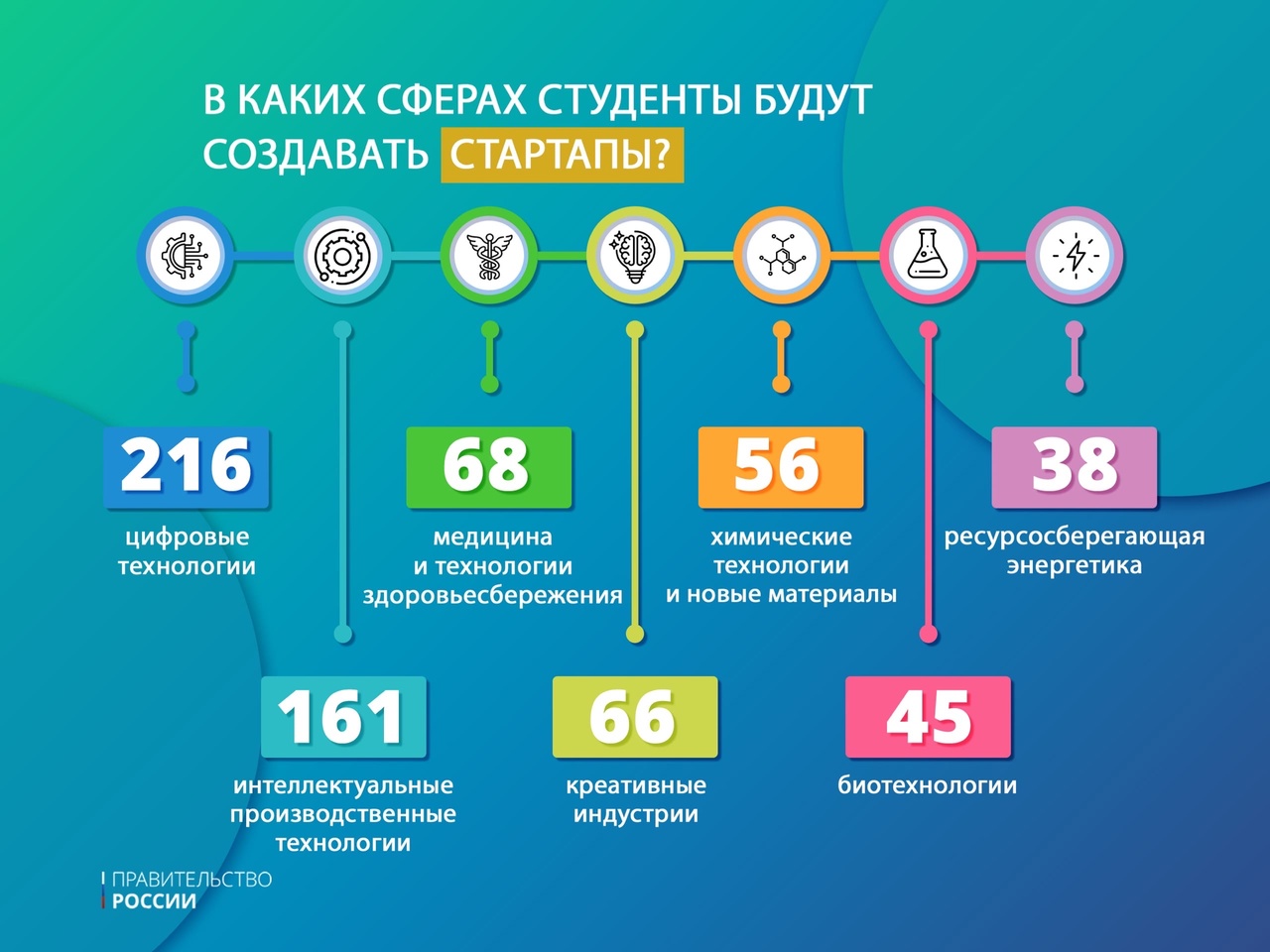 Инвестиции в стартапы и молодые проекты