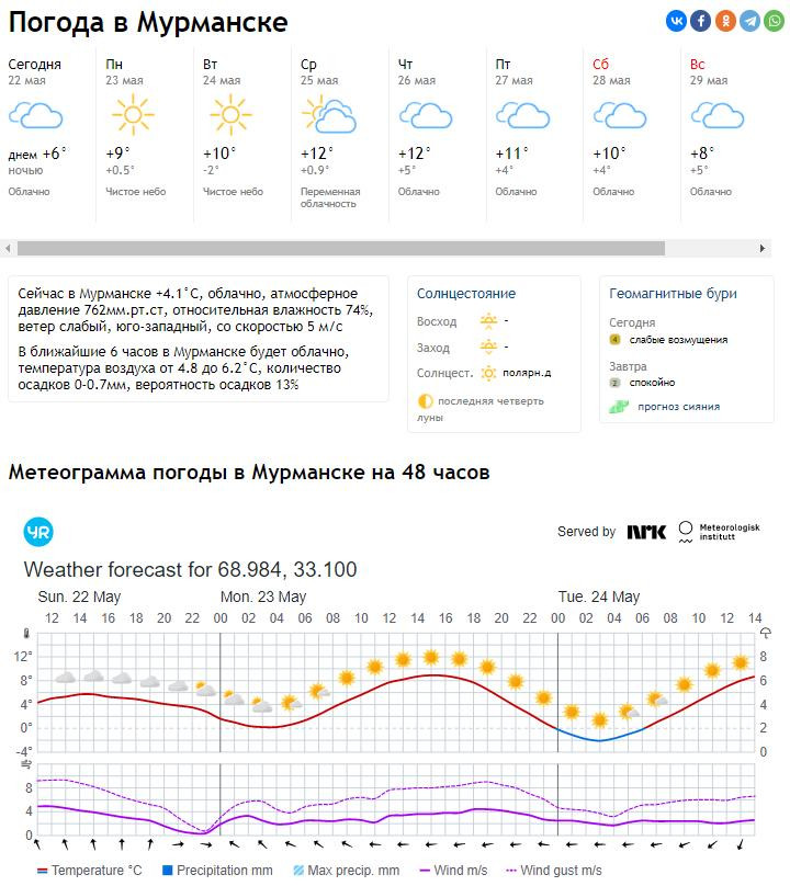 Погода 10 дней норвежский сайт. Температура в Мурманске сейчас. Погода в Мурманске. Погода в Мурманске на неделю. Норвежский сайт погоды в Мурманске.