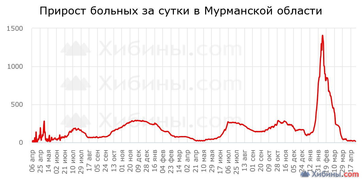 Январь ковид. Ковид статистика. Заболеваемость ковид. Статистика болезней в Мурманской области 2016. Статистика ковид в Башкирии.