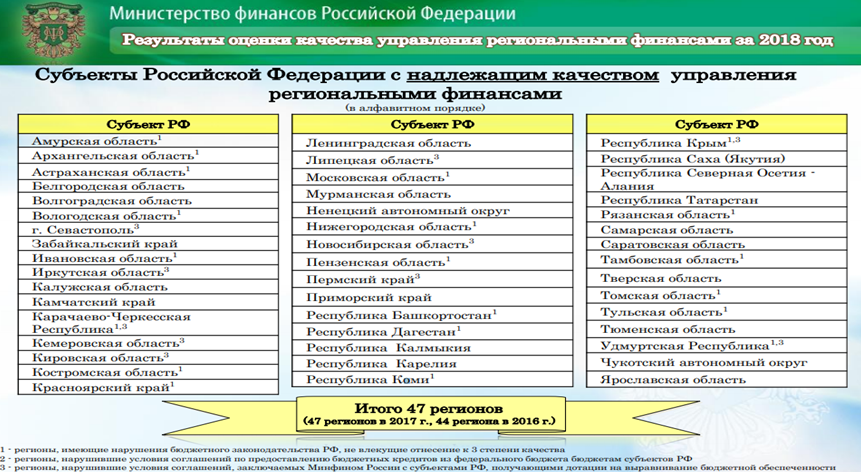 Распределите данные субъекты по группам. Оценка качества управления финансами. Финансовые управления субъектов Федерации. Министерства РФ список. Управление финансами субъектов Федерации.