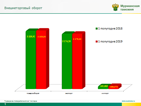 Структура Мурманской таможни. Таможенные посты Мурманской таможни. Внешнеторговый оборот Минераловодской таможни. Внешнеторговой оборот Мальты за 17.