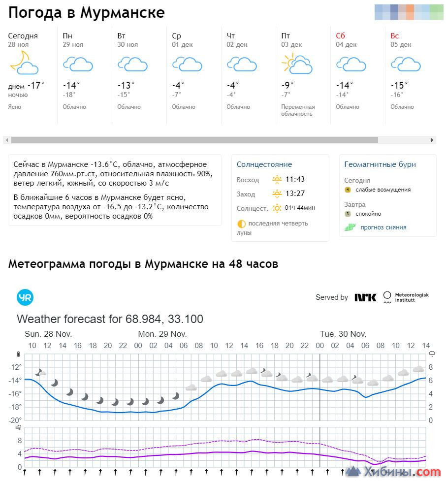 Погода в мурманске на сайте месяц