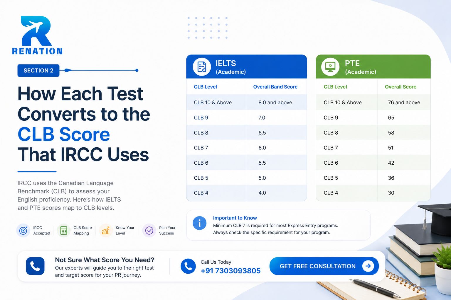 How Each Test Converts to the CLB Score That IRCC Uses