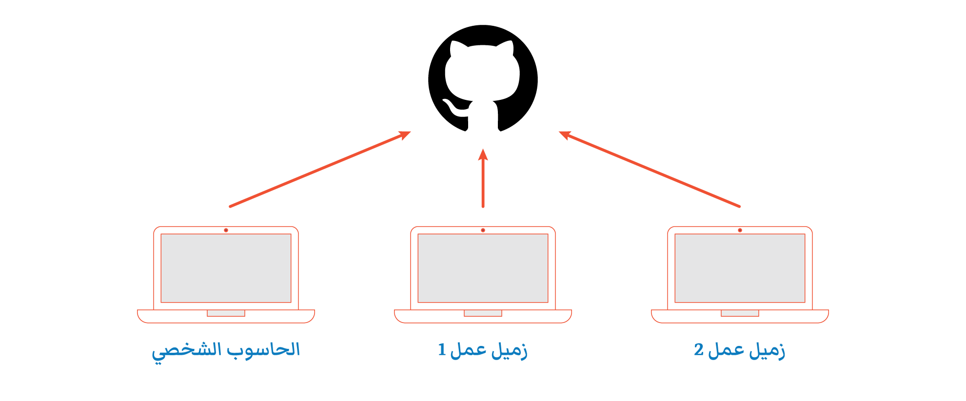 شرح أساسيات استخدام Git المعروف بنظام إدارة النسخ 2 2 مدونة بندر 0338