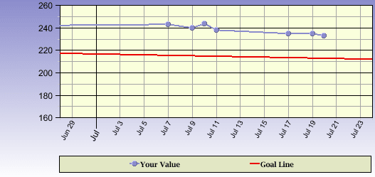 I have no idea what "goal line" is trending from