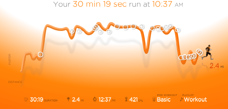 nikeplus Notice that big"dip" during the faster pace? Yeah, I had to walk for 30 seconds...