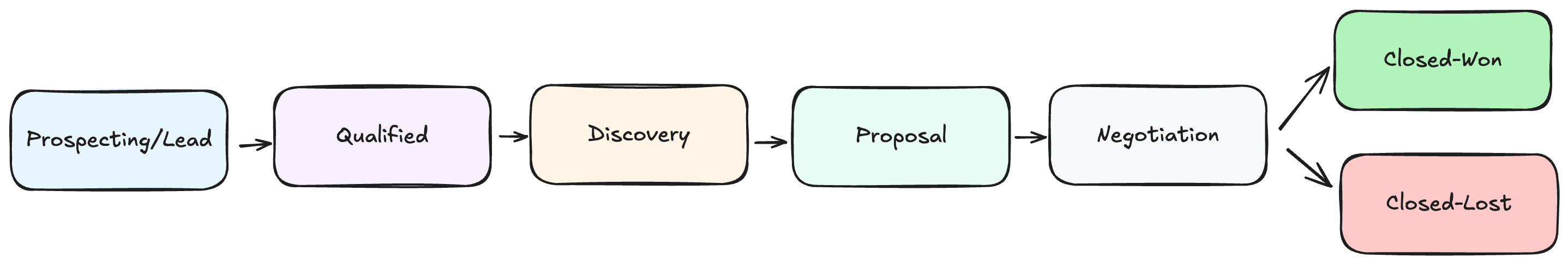 Diagram of a sales pipeline