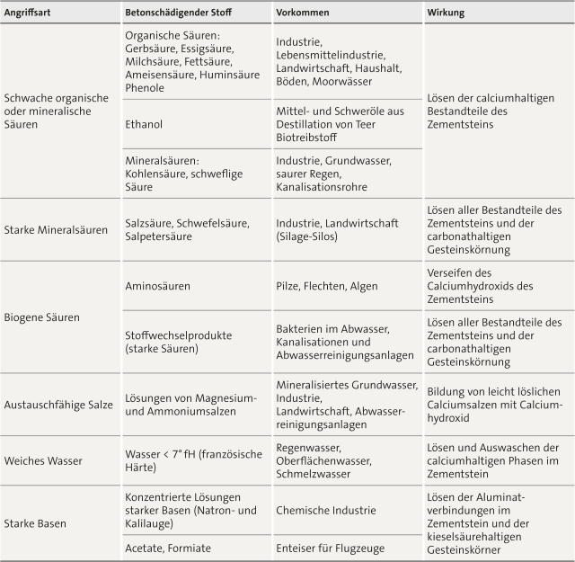8 6 Schaden Durch Chemisch Losenden Angriff