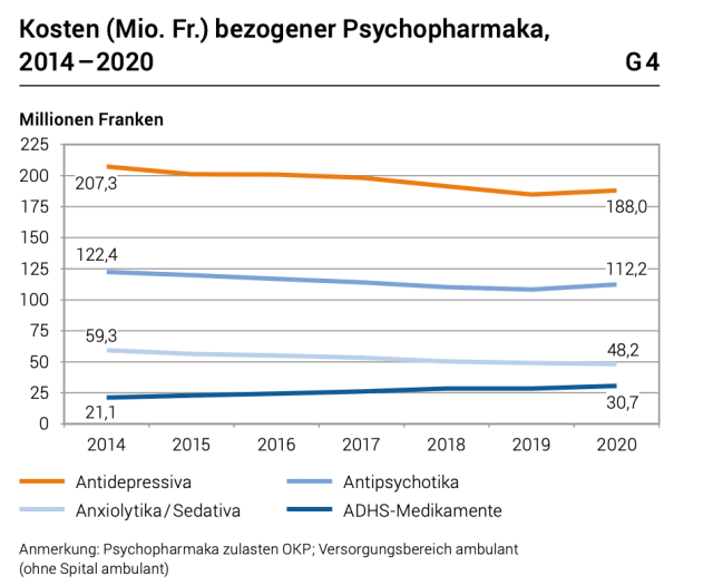 Psychopharmaka in der Schweiz Deutlich mehr ADHSMedikamente