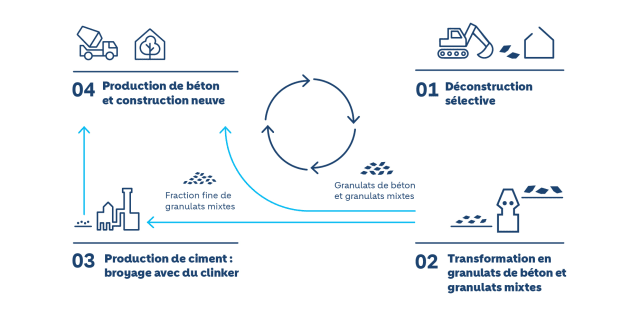 Susteno est le premier ciment de Suisse qui préserve les ressources (ciment R) et qui utilise un granulat mixte traité industriellement comme additif. Grâce au ciment Susteno, de la gamme de bétons Evopact, le granulat mixte est recyclé de façon intelligente et durable. Le cycle des matériaux de construction est ainsi bouclé, ce qui permet de préserver les ressources, de réduire les émissions et d’éviter la mise en décharge.