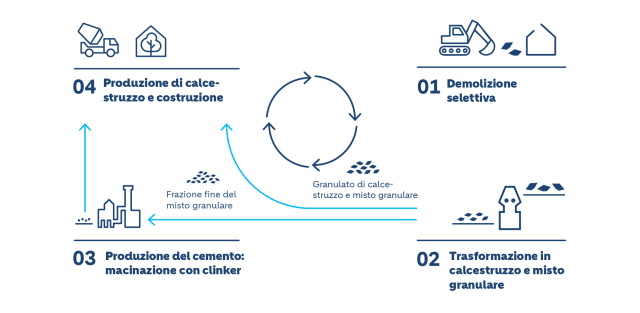Chiudiamo il ciclo dei materiali da costruzione