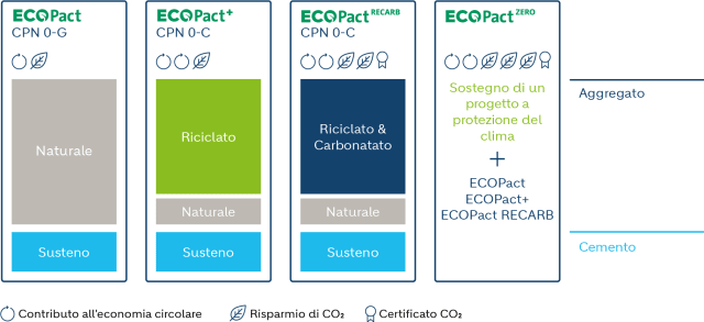 Ecopact il calcestruzzo sostenibile