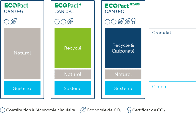 Bétons ECOPact