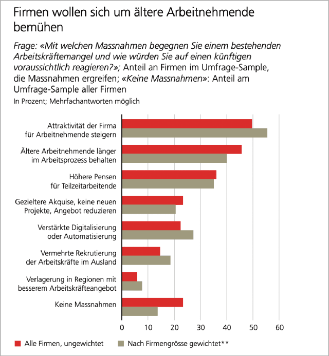 Personalmangel Viele Unternehmen möchten TeilzeitPensen erhöhen