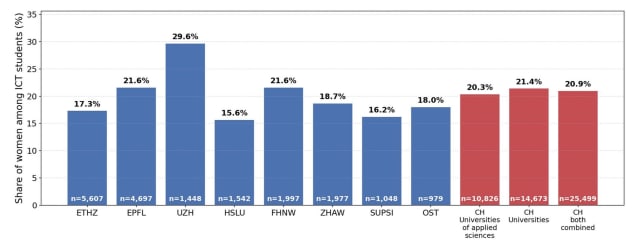 More women in the Swiss IT industry: A positive trend