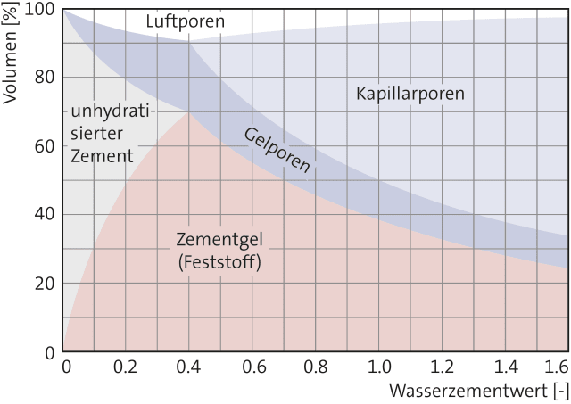 2 1 Betontechnologische Grundlagen