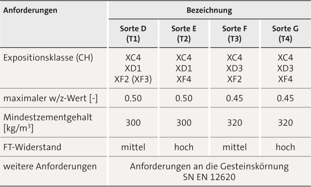 6 2 Frost Und Tausalzbestandiger Beton