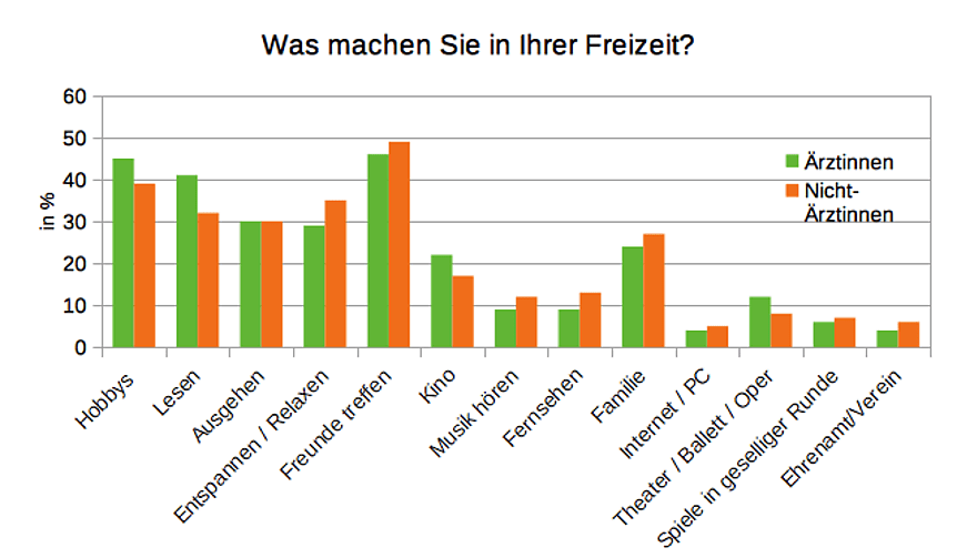 Arzte Und Arztinnen Sind Sportlicher Als Nicht Mediziner