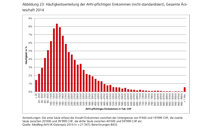 Am Haufigsten Verdienen Arzte Rund 160 000 Franken
