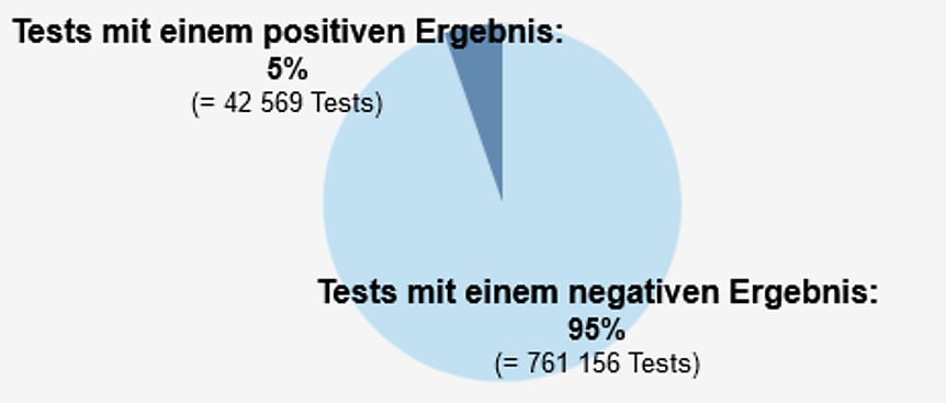 So Viel Kosten Uns Die Corona Tests