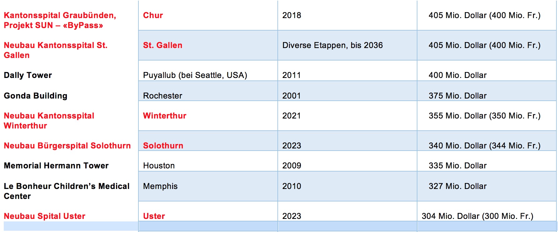 Das Sind Die Teuersten Spitalbauten Der Welt