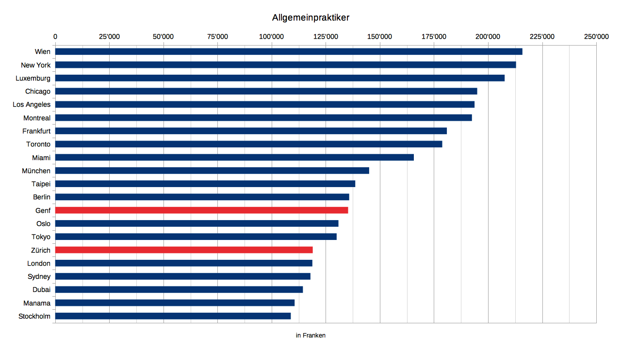 Wie viel verdient man als Arzt in der Schweiz? Wie viel verdient man als Arzt in der Schweiz?