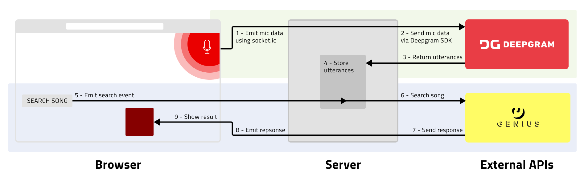 A diagram showing 9 steps. 1 - emit mic data from browser to server using socket.io. 2 - send mic data from server to Deepgram via Deepgram SDK. 3 - Deepgram returns utterances to server. 4 - the server stores utterances. 5 - a user presses a button and emits search event to server. 6 - server searches song on Genius. 7 - Genius sends response to server. 8 - Server emits response to browser. 9 - browser shows result. Steps 1-3 have a green background and steps 4-9 have a blue background.