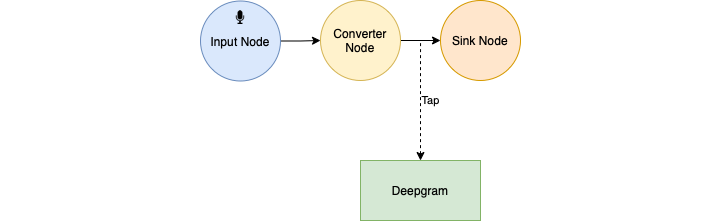 AVAudioEngine nodes for this project