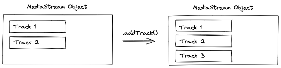 image showing that a track gets added to the MediaStream object when addTrack is called