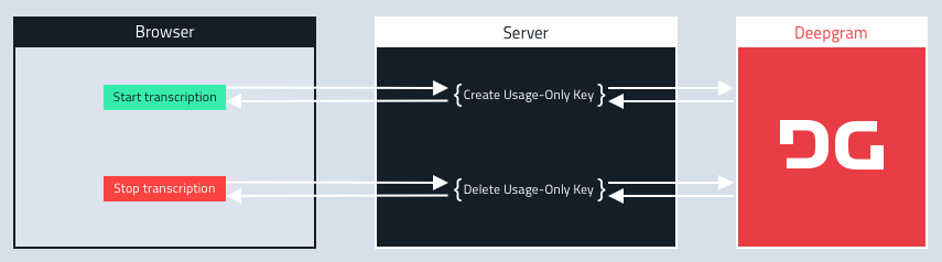 Clicking the start transcription button in the browser sends a request to the server which creates a usage-only key with Deepgram. Clicking the end transcription button deletes it.