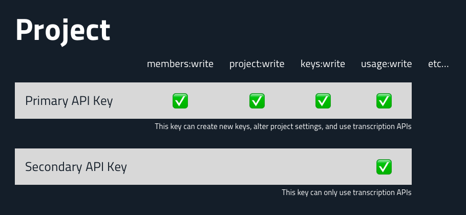 One project can have multiple keys. The first key in this diagram has permissions to create new keys, alter project settings, and use transcription APIs. The second key only has access to transcription APIs.