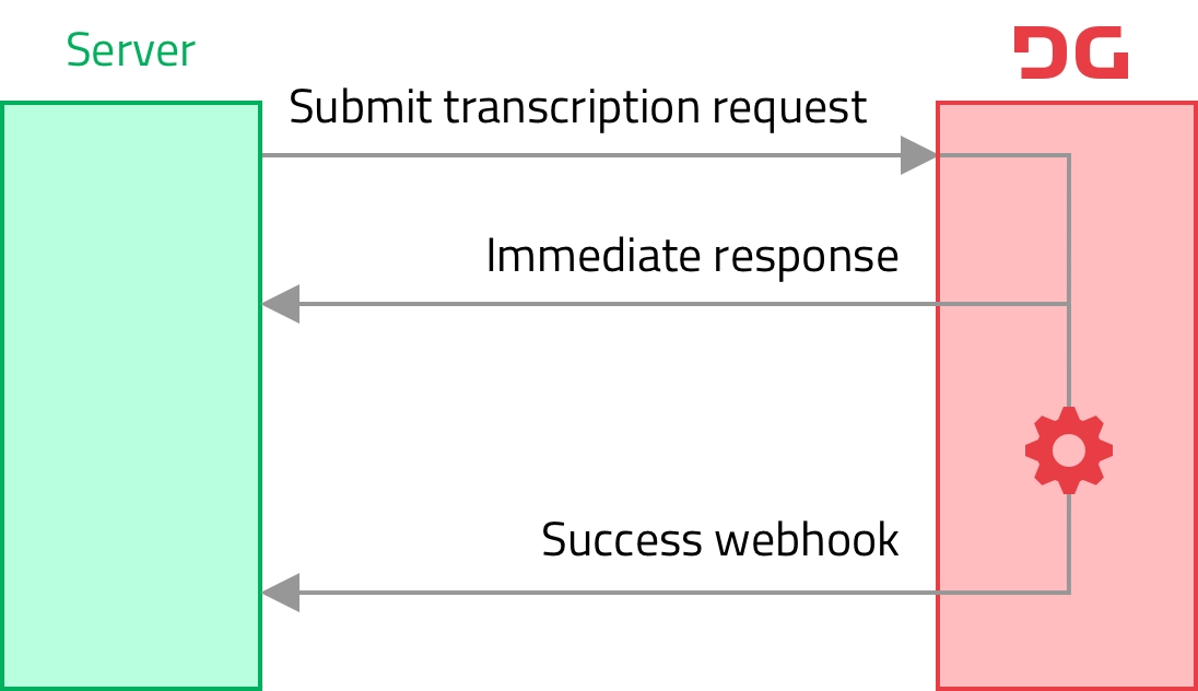 A server submits a transcription request to Deepgram. Deepgram sends an immediate repsonse, and triggers some work before responding a second time with a success webhook.