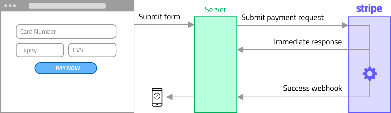 When a payment form is submitted, the server submits a payment request to Stripe. Stripe them sends an immediate repsonse, and triggers some work before responding a second time with a success webhook. The server then sends an SMS message.