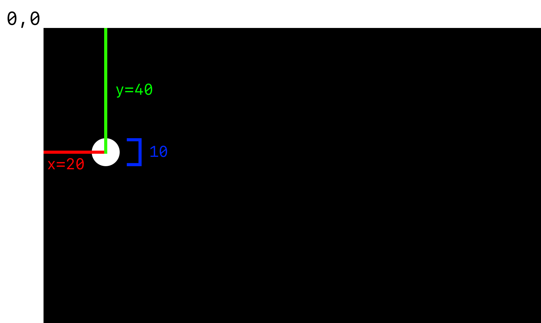 A back square marked zero zero in the top-left. A white ball is 20 points from the left (x) and 40 from the top (y). It is 10 points wide.