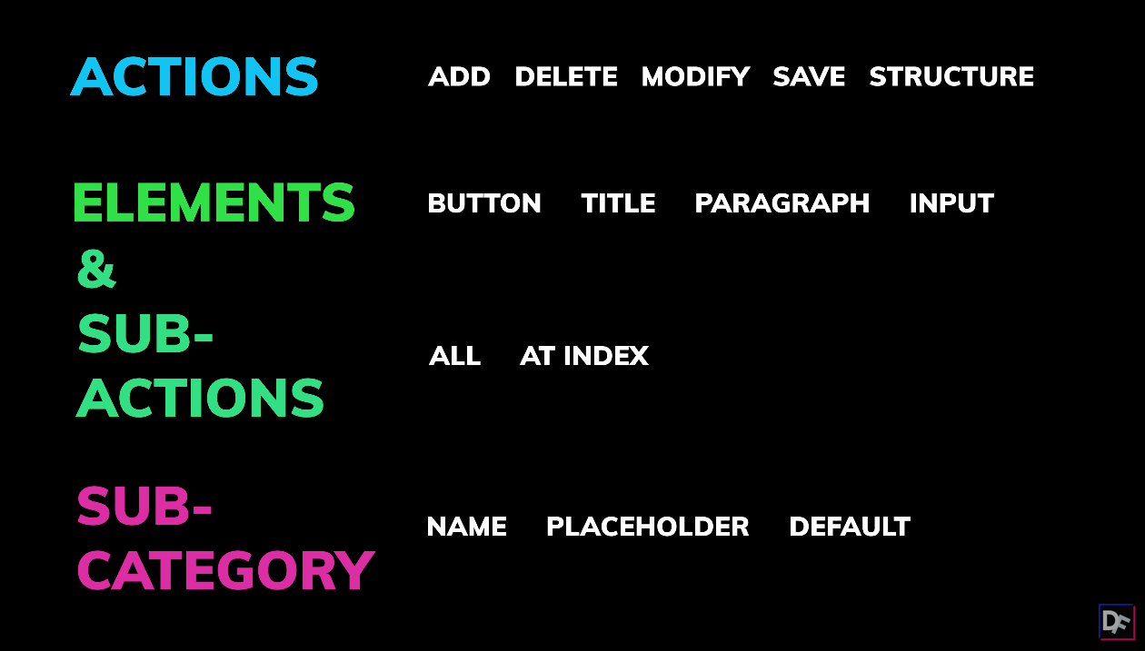 Actions: add, delete, modify, save, structure. Elements: button, title, paragraph, input. Sub-actions: all, at index. Sub-category: name, palceholder, default.