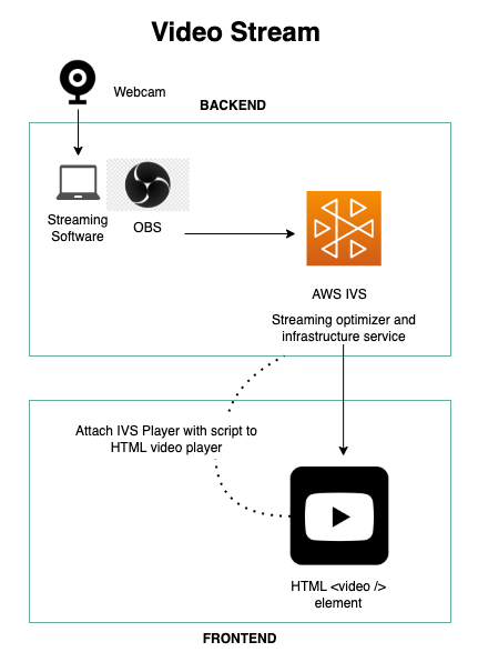 Video stream diagram