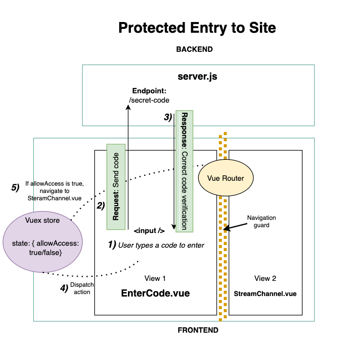 Protected entry diagram