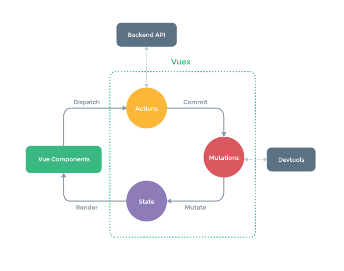 Vuex pattern